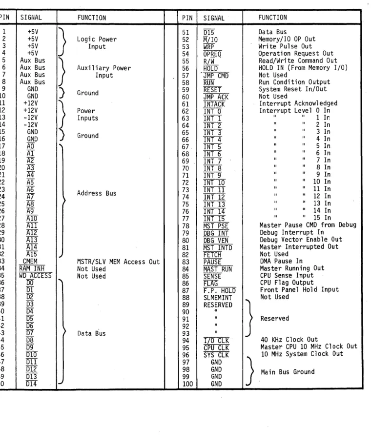 FIGURE  3-16  PI  CONNECTOR  PIN  LIST 