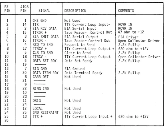 FIGURE  3-I7a  P2  AND  PI08  CONNECTOR  PIN  ASSIGNMENT 