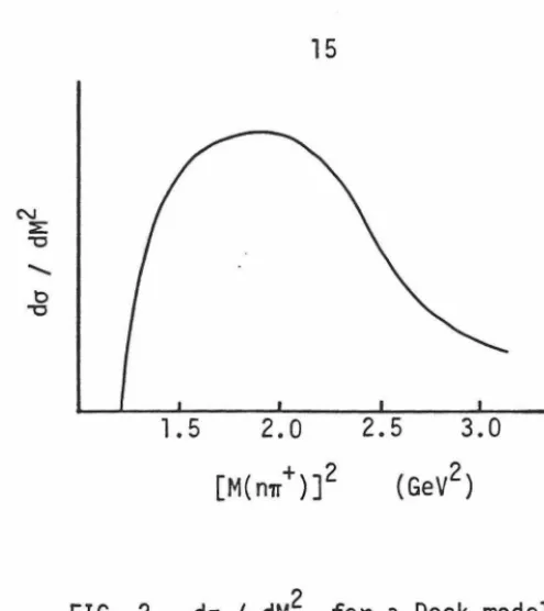 FIG. 2. 2 do/ dMfor a Deck model. 