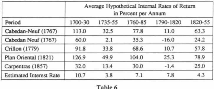 Table 6 Internal Rates of 