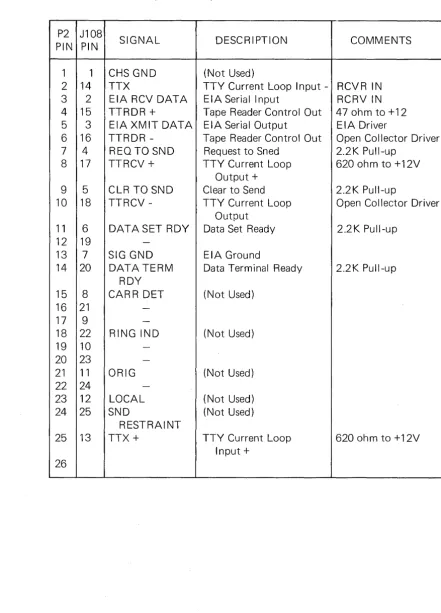 Table 3-1. Pin Assignments of Connectors J 108 and P2. (Development Computer Back Panel and Master CPU) 