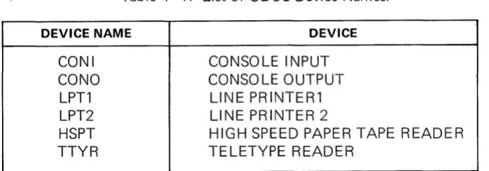Table 4-1. List of UDOS Device Names. 