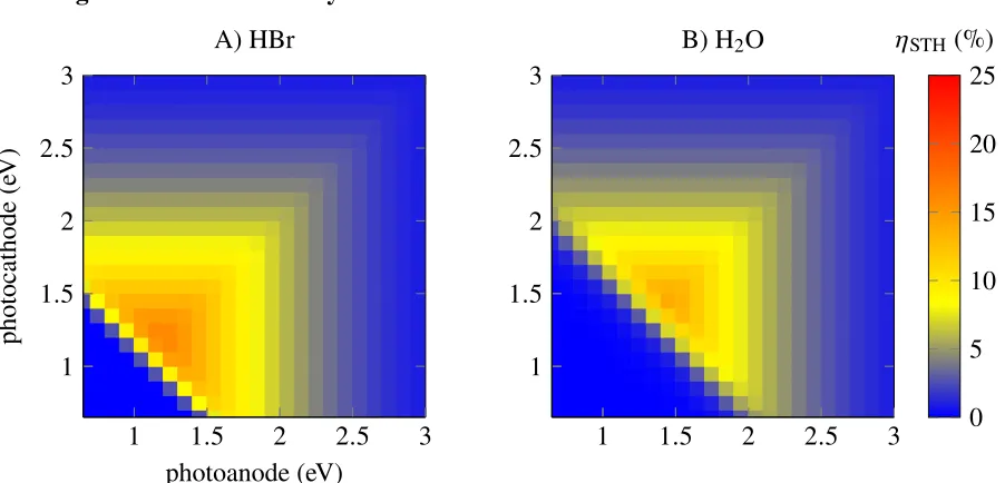 Figure A.1: The “+” (red) represents the eﬃciency for HBr splitting and the bluecircles represents H2O splitting using a single light absorber.