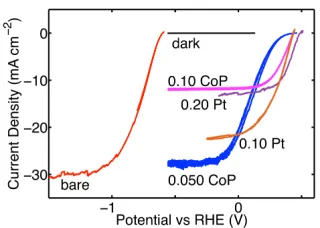 Figure 4.2: Eﬀect of catalyst loading on the current-density versus potential behaviorof nrespectively
