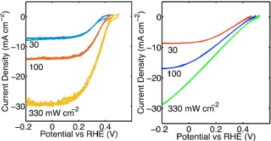 Figure 4.3: Eﬀect of illumination intensity on the current-density versus potentialbehavior for nand current range indicated in the ﬁgure, bare nCoP