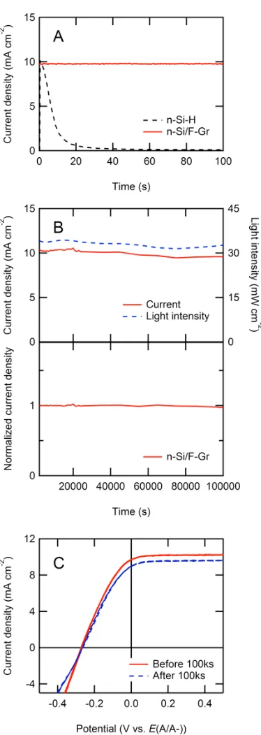 Figure 5.1: Current density-time (JFe(CN)Comparison of the(B) Theior of n-Si/F–Gr electrodes in contact with aqueous 50 mM Fe(CN)of the solution (is reported to correct for any variation in the intensity of the light source with time.(C)–t) and current den