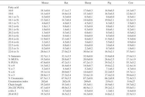Table 4. Microsomal phospholipid fatty acid proﬁles from mammalian brains
