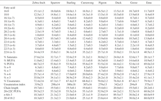 Table 5. Microsomal phospholipid fatty acid proﬁles from avian brains