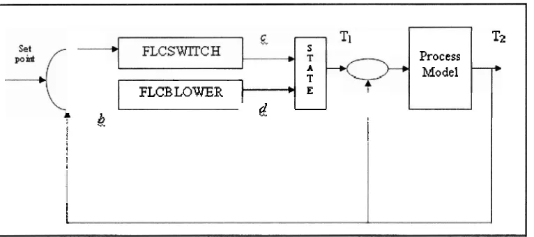 Figure 2.0 Configuration of fuzzy logic control automobile climate control system 