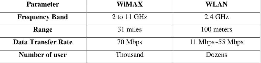 Table 2.1 Comparison between WiMAX and WLAN 
