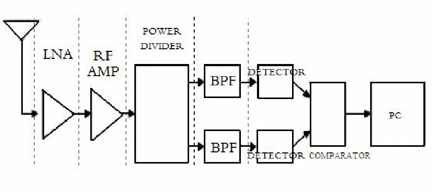 Figure 2.2.1 Front end receiver block diagram. [2] 