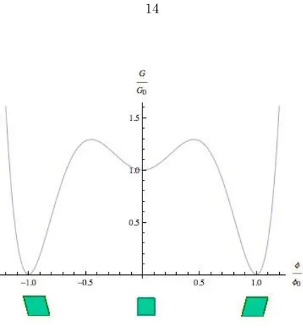 Figure 2.1: Chemical energy as a function of the order parameter. φaustenite, = 0 means untransformed φ = ±φ0 indicates the two variants of the transformed martensite.