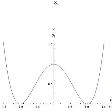 Figure 2.4: Transition zone is deﬁned as the width of the region between φTransition length depends on the coeﬃcient of the interfacial energy and deﬁned the physical length = 0 and φ = ±φ0.scale of the problem.