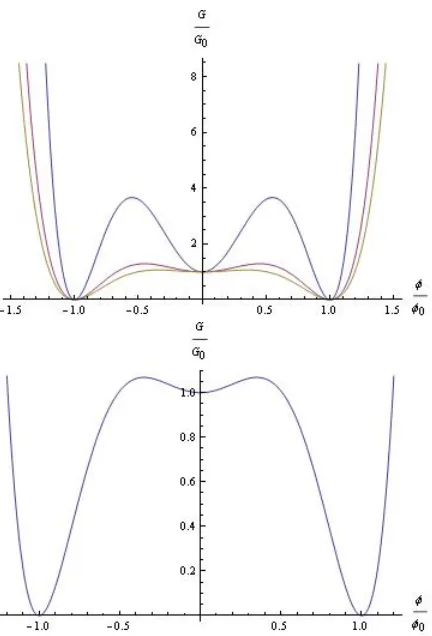 Figure 2.5:A three-well model. Left: Normalized energy as a function of the normalized orderparameter for diﬀerent values of α = 0.55, 0.45, 0.35