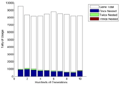 Figure 4.7: Structure of genes used by thetop 10% of each generation during a suc-cessful evolution.(Once nested is at the bottom).