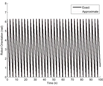 Figure 5.2: Veriﬁcation of rotational accuracy with and without approximation.