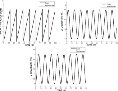 Figure 5.4: Veriﬁcation of rotational and translational accuracy used the respective left andright wheel speeds of ν1 = 0.5 m/s and ν2 = 1 m/s