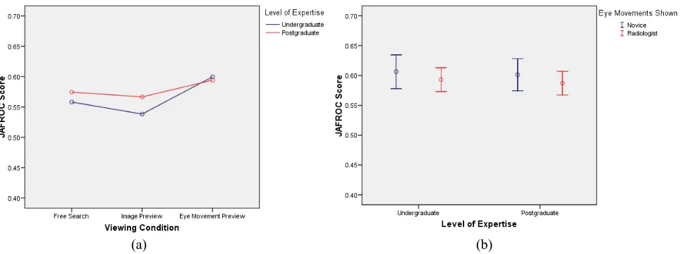 Fig. 2. a) The effects of viewing condition on JAFROC scores for each observer group, and b) performance in eye movement preview condition depending on type of eye movement shown