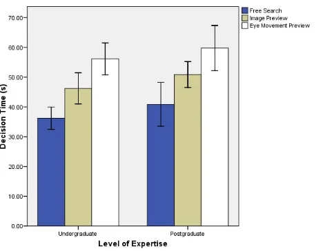 Fig. 3. Average time to diagnose each x-ray image for the three viewing conditions. Note that Image Preview and Eye Movement Preview include an additional 20s of preview time