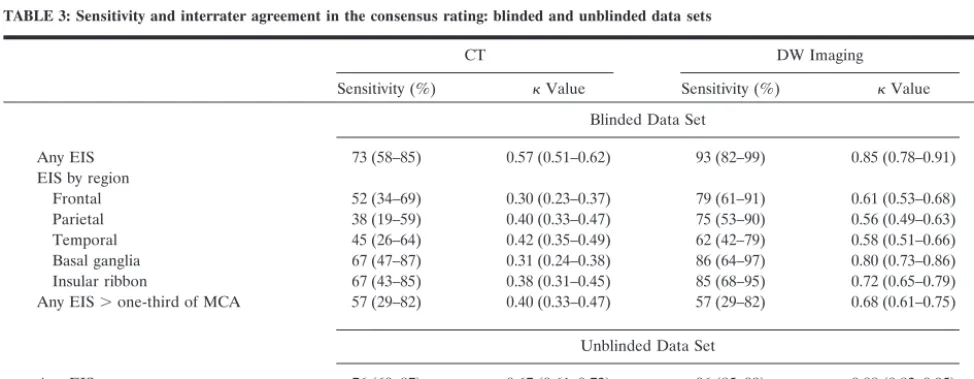 TABLE 2: Sensitivity of hyperattenuating MCA sign and EIS depending on vessel occlusion: blinded data set