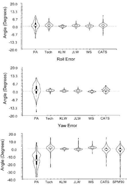 FIG 6.Violin plots of prescription errors. Technologist (Tech)and computer (CATS and SPM’99) methods are compared withphysical alignment (PA)