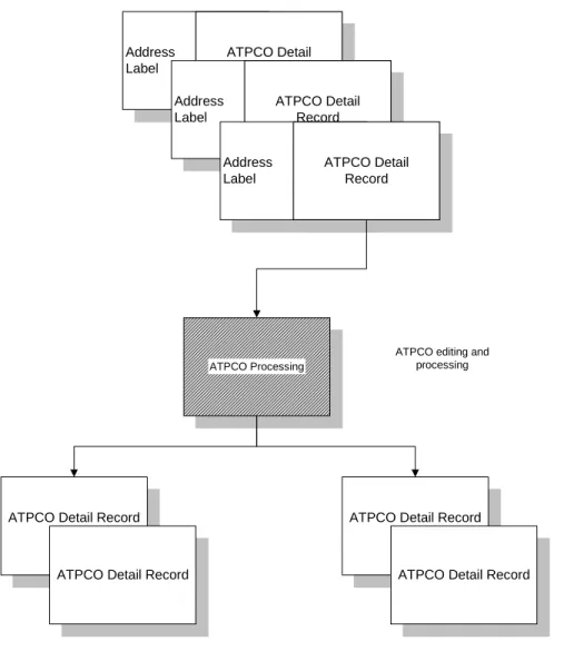 Figure 5-A: ATPCO Record Flow Chart 