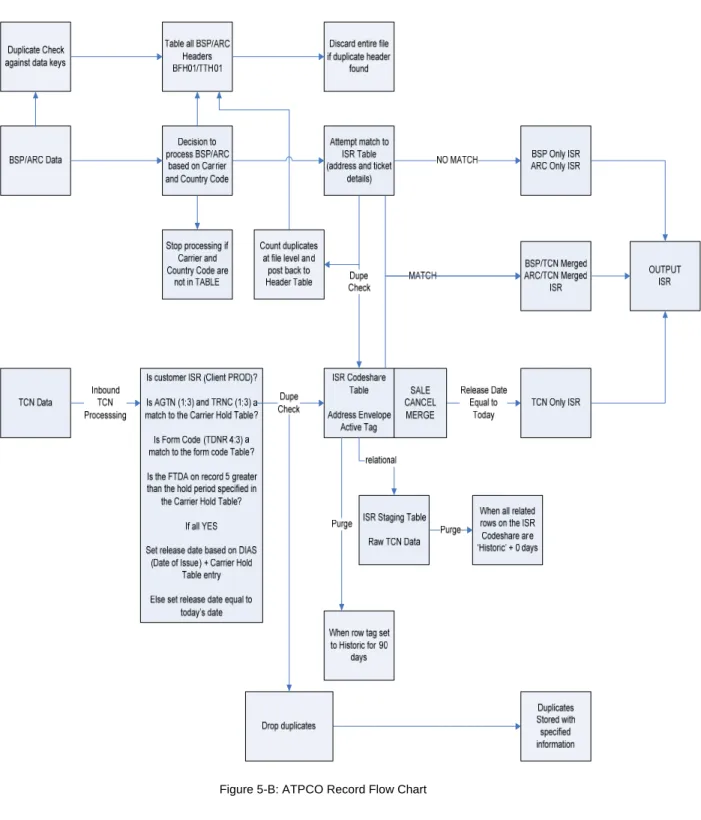 Figure 5-B: ATPCO Record Flow Chart 