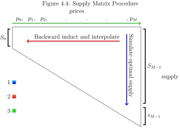 Fig ur e 4 .4 : SupplyMpr ic e s