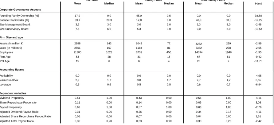 Table 3: Descriptive Statistics 1