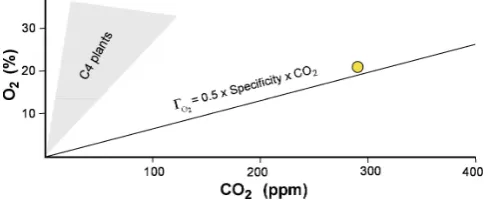 Fig. 2. Plot of �O2 = 0.5 Sp C, assuming Sp of 0.132, as for aver-age C3 plants (Andr´e, 2011a), showing also the ﬁeld of C4 plants(Andr´e, personal communication, 2011)