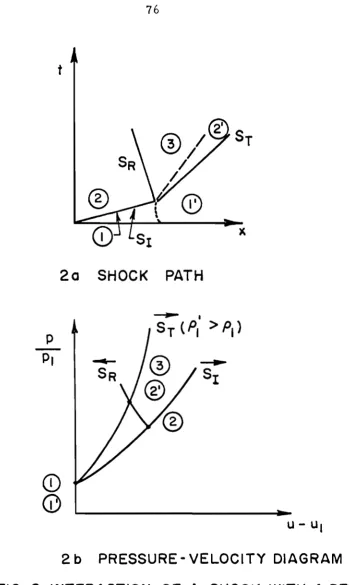 FIG. 2 INTERACTION OF A SHOCK WITH A DENSITY DISCONTINUITY 