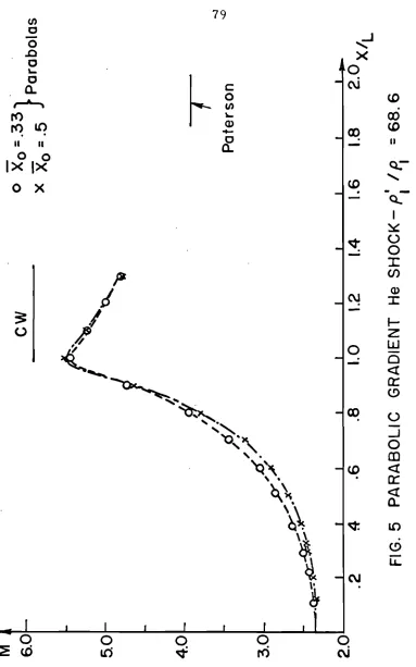 FIG. 5 PARABOLIC GRADIENT He SHOCK - pi / AI = 68.6 . I 