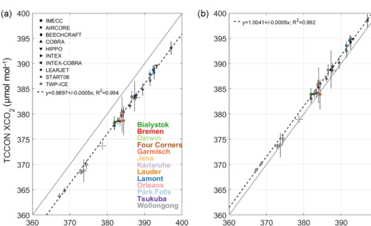 Figure 11. (a) Correlation between TCCON and aircraft XCOa different symbol given by the legend in the top-left corner