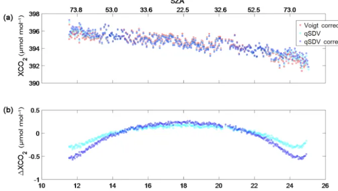 Figure 13. (a) XCO2 from Park Falls retrieved from spectra recorded on 18 June 2013. Retrieved XCO2 is plotted (1) with a Voigt lineshape and corrected for the air mass dependence (red squares), (2) with the qSDV (cyan circles) and (3) with the qSDV and co