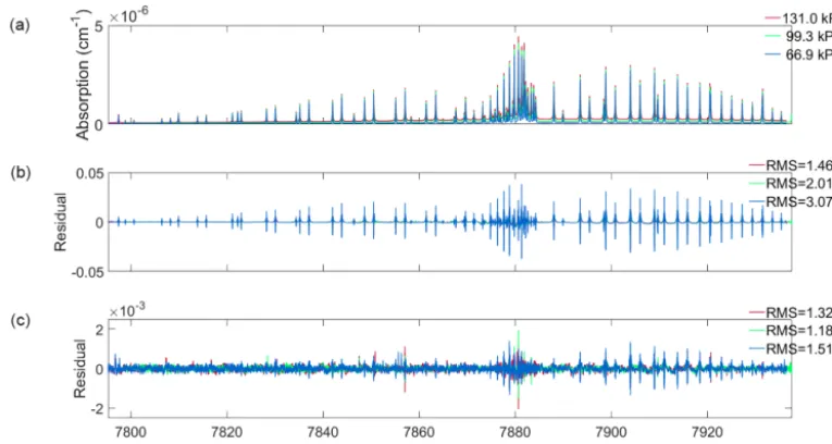 Figure 1. (a) Cavity ring-down absorption coefﬁcients for O2 measured at the three pressures indicated in the legend at approximately roomtemperature and a volume mixing ratio of 0.20720 (43)