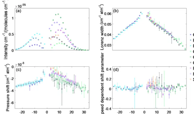 Figure 3. The averaged measuredlines,shown are 2 (a) intensity, (b) Lorentz line width, (c) pressure shift and (d) speed-dependent pressure shift retrievedfrom the three cavity ring-down spectra of the 1.27 µm band of O2