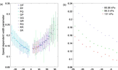 Figure 4. (a) The averaged measured speed-dependent width pa-rameter of the 1.27 µm band of O2 plotted as a function of m.(b) The measured speed-dependent width parameter for spectrallines that belong to the PQ sub-branch plotted as a function of m.