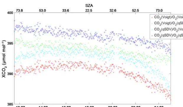 Figure 7. (a) XAIR as a function of SZA calculated using the total column of O2 retrieved using the Voigt line shape