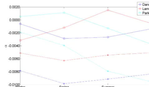 Figure 9. The average air-mass-dependent correction factor forXCO2 derived from a year of spectra measured at Darwin, Lamontand Park Falls for different seasons