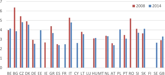 Figure 10. Productivity in knowledge-intensive high-technology services in the EU countries in 2008-2014 