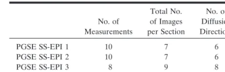 TABLE 1: Numbers of directions and repetitions for the three pulsedgradient spin-echo echo-planar imaging pulse sequences used inthe study