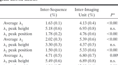 TABLE 3: Inter-sequence and inter-imaging unit mean coefficients ofvariation (standard error of the means) for the mean diffusivity andfractional anisotropy histogram-derived metrics
