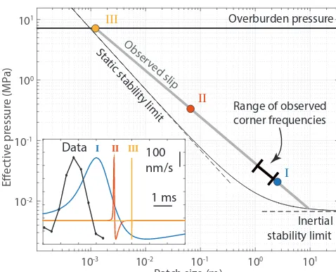 Figure 6. A diagram showing the range of patch size-effective pres-sure R − ¯σ conditions that give rise to fault slip Dobs = 40 µm s−1(thick grey line)