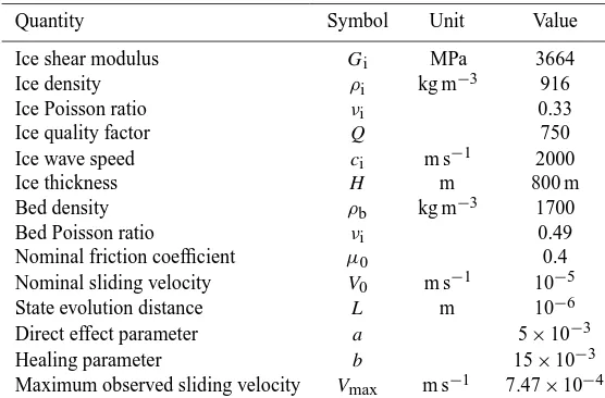 Table 1. Table of material properties that are held ﬁxed.