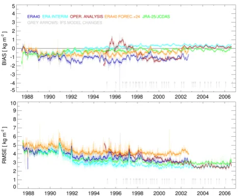 Fig. 7. Time series of global daily mean biases and RMSE’s of the CM SAF water vapour columnproduct from SSM/I versus different (re-)analysis data sets