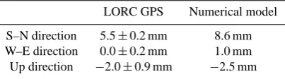 Table 2. Comparison of coseismic displacement components be-tween the LORC CGPS station and numerical model