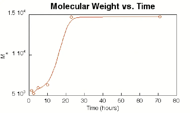 Table 2.3 shows that higher temperatures allow polymerization to proceed to