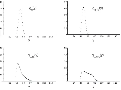 Figure 3.4: Plots of gp(y) vs. y for mechanism M1 at various levels of reactionconversion (vertical axes units represent an arbitrary number of chains).