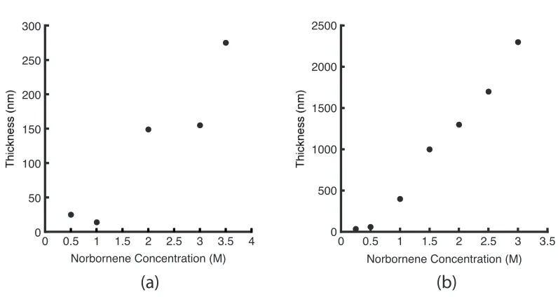 Figure 5.3: Variation in polynorbornene ﬁlm thickness with monomer solutionconcentration using (a) catalyst 1; (b) catalyst 2