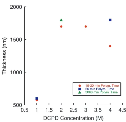 Figure 5.5:Variation in poly(DCPD) ﬁlm thickness with monomer solutionconcentration and polymerization time.
